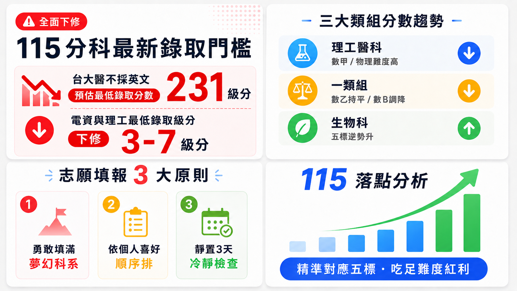 全面下修！台大醫231級分免英文就能上？115分科最新錄取門檻大公開，這幾個科系降幅嚇死人